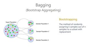Bagging
(Bootstrap Aggregating)
Bootstrapping
The method of randomly
assigning k samples out of n
samples to a subset with
replacement
 