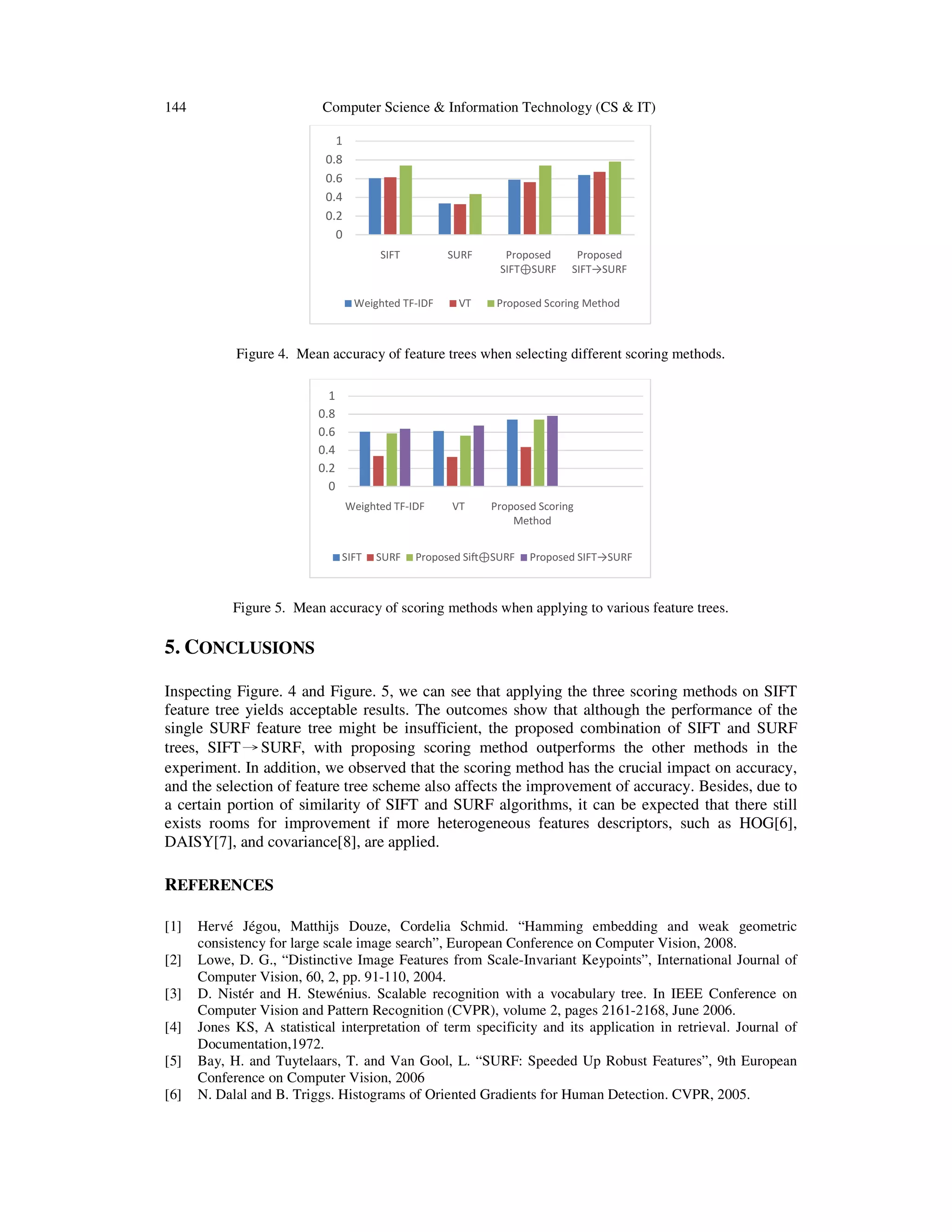 144 Computer Science & Information Technology (CS & IT) Figure 4. Mean accuracy of feature trees when selecting different scoring methods. Figure 5. Mean accuracy of scoring methods when applying to various feature trees. 5. CONCLUSIONS Inspecting Figure. 4 and Figure. 5, we can see that applying the three scoring methods on SIFT feature tree yields acceptable results. The outcomes show that although the performance of the single SURF feature tree might be insufficient, the proposed combination of SIFT and SURF trees, SIFT→SURF, with proposing scoring method outperforms the other methods in the experiment. In addition, we observed that the scoring method has the crucial impact on accuracy, and the selection of feature tree scheme also affects the improvement of accuracy. Besides, due to a certain portion of similarity of SIFT and SURF algorithms, it can be expected that there still exists rooms for improvement if more heterogeneous features descriptors, such as HOG[6], DAISY[7], and covariance[8], are applied. REFERENCES [1] Hervé Jégou, Matthijs Douze, Cordelia Schmid. “Hamming embedding and weak geometric consistency for large scale image search”, European Conference on Computer Vision, 2008. [2] Lowe, D. G., “Distinctive Image Features from Scale-Invariant Keypoints”, International Journal of Computer Vision, 60, 2, pp. 91-110, 2004. [3] D. Nistér and H. Stewénius. Scalable recognition with a vocabulary tree. In IEEE Conference on Computer Vision and Pattern Recognition (CVPR), volume 2, pages 2161-2168, June 2006. [4] Jones KS, A statistical interpretation of term specificity and its application in retrieval. Journal of Documentation,1972. [5] Bay, H. and Tuytelaars, T. and Van Gool, L. “SURF: Speeded Up Robust Features”, 9th European Conference on Computer Vision, 2006 [6] N. Dalal and B. Triggs. Histograms of Oriented Gradients for Human Detection. CVPR, 2005. 0 0.2 0.4 0.6 0.8 1 SIFT SURF Proposed SIFT⊕SURF Proposed SIFT→SURF Weighted TF-IDF VT Proposed Scoring Method 0 0.2 0.4 0.6 0.8 1 Weighted TF-IDF VT Proposed Scoring Method SIFT SURF Proposed Sift⊕SURF Proposed SIFT→SURF 