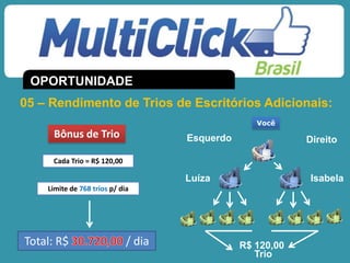 Você
Esquerdo Direito
Luíza Isabela
R$ 120,00
Trio
Bônus de Trio
Cada Trio = R$ 120,00
Limite de 768 trios p/ dia
Total: R$ / dia
05 – Rendimento de Trios de Escritórios Adicionais:
OPORTUNIDADE
 