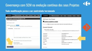 Toda modificação passa a ser controlada/versionada
Governança com SCM na evolução contínua dos seus Projetos
 