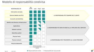 2 April 2021
Page 10
Modello di responsabilità condivisa
Information and data
Devices (Mobile and PCs)
Accounts and Identities
Identity and directory infrastructure
Applications
Network controls
Operating system
Physical hosts
Physical network
Physical datacenter
LA RESPONSABILITÀ È SEMPRE DEL CLIENTE
LA RESPONSABILITÀ VARIA IN BASE ALLA TIPOLOGIA DEL SERVIZIO
LA RESPONSABILITÀ È TRASFERITA AL CLOUD PROVIDER
RESPONSABILITÀ SaaS
PaaS
IaaS
On-
prem
Responsabilità del cliente Responsabilità del cloud provider
Diminuzione della
responsabilità del
cliente
 
