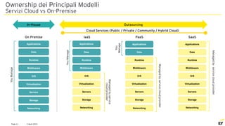 2 April 2021
Page 11
Ownership dei Principali Modelli
Servizi Cloud vs On-Premise
Applications
Data
Runtime
Middleware
Virtualization
Servers
Storage
Networking
O/S
Applications
Data
Runtime
Middleware
Virtualization
Servers
Storage
Networking
O/S
Applications
Data
Runtime
Middleware
Virtualization
Servers
Storage
Networking
O/S
Applications
Data
Runtime
Middleware
Virtualization
Servers
Storage
Networking
O/S
IaaS PaaS SaaS
On Premise
You
Manage
You
Manage
You
Manage
Managed
by
service
cloud
provider
Managed
by
service
cloud
provider
Managed
by
service
cloud
provider
Outsourcing
Cloud Services (Public / Private / Community / Hybrid Cloud)
In-House
 