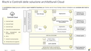 2 April 2021
Page 12
Rischi e Controlli delle soluzione architetturali Cloud
Le architetture cloud possano abilitare nuovi modelli di business per fornire servizi ma al tempo stesso richiedono una revisione dei rischi e
controlli.
1. Controlli SaaS
2. Controlli PaaS
3. Controlli IaaS
4. Controlli di virtualizzazione
5. Data management and
storage controls
6. ACLs
7. Canali di comunicazione
8. Infrastrutture di supporto
Controlli Cloud
5
Data Storage
GOVERNANCE
Business
process,
IT
operational
processes,
information
security
VIRTUALIZZAZIONE
Software as a
Servce (SaaS)
Platform as a
Servce (PaaS)
Infrastructure as
a Servce (IaaS)
Virtual Layers
Cloud supporting
infrastructure
Virtual computer
Operating system
Application
1
Applicazioni
2
Software Programming
Environment
6
ACLs
3
4
INFRASTRUTTURE DI SUPPORTO
(hardware fisici, devices del network)
8
7
DATA CENTER
UTENTI FINALI
(pc, mobile, etc.)
5
Data Storage
 