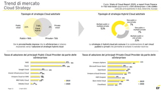 2 April 2021
Page 13
Trend di mercato
Cloud Strategy
Sia le piccole/medie imprese che le «Enterprise» si stanno
muovendo verso l’adozione di strategie hybrid cloud
22%
74% 2%
Public
cloud
Private
cloud
Cloud
Hybrid
Public= 96% Private= 76%
Tipologie di strategia Cloud adottate
One public e
one private
7%
One public e
multiple private
7%
Multiple public e
one private
33%
Multiple public e
multiple private
53%
Tipologie di strategia Hybrid Cloud adottate
La strategia di hybrid cloud più comune è la combinazione di vari cloud
pubblici e privati che permette di evitare il «vendor lock-in»
7%
15%
19%
20%
34%
69%
76%
4%
18%
18%
16%
20%
60%
67%
Alibaba Cloud
IBM Public Cloud
Vmware Cloud on AWS
Oracle Infrastructure Cloud
Google Cloud
Azure
AWS
2019
2020
12%
23%
26%
30%
33%
40%
46%
20%
34%
14%
37%
36%
28%
61%
CloudStack
Bare-metal Cloud
AWS Outpost
Vmware vCloud Director
OpenStack
Microsoft Azure Stack
Vmware vSphere
2019
2020
Tasso di adozione dei principali Public Cloud Provider da parte delle
«Enterprise»
Tasso di adozione dei principali Private Cloud Provider da parte delle
«Enterprise»
Fonte: State of Cloud Report 2020, a report from Flexera
N=750 intervistati appartenenti a 554 «Enterprise» e 196 «SMB»
collocate principalmente in Asia, Americhe, Europa
 