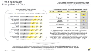 2 April 2021
Page 14
Trend di mercato
Principali servizi Cloud
27%
31%
34%
35%
41%
41%
42%
45%
46%
46%
46%
47%
48%
49%
56%
56%
63%
22%
26%
27%
22%
23%
30%
19%
21%
20%
19%
20%
20%
26%
22%
22%
24%
18%
23%
20%
21%
23%
22%
19%
18%
18%
14%
19%
16%
16%
9%
15%
10%
8%
9%
28%
23%
18%
20%
14%
10%
21%
16%
20%
16%
18%
17%
17%
14%
12%
12%
10%
DRaaS
Edge services
Stream processing
IoT
Hadoop
Machine learning/AI
Queueing
Batch processing
Mobile services
Search
Caching
Push notifications
Serverless
DBaaS (NoSQL)
Data warehouse
Container-as-a-service
DBaaS (Relational)
Attualmente in uso In sperimentazione Utilizzo pianificato Nessun piano di utilizzo
I cinque servizi Cloud in più rapida crescita fra le aziende
I principali servizi Cloud utilizzati
da parte delle aziende
Fra i primi cinque servizi Cloud utilizzati dalle aziende si posizionano i
servizi di database relazionale, Nosql e data warehouse, i Container-as-
a-service ed i servizi Serverless. Sebbene il tasso di adozione dell’IoT e
del Machine learning/AI ad oggi risulta essere piuttosto contenuto,
un’elevata percentuale di aziende li sta sperimentando o intende utilizzare
questi servizi. Inoltre, la percentuale di adozione degli stessi, rispetto al
2019, ha subito un incremento rispettivamente del 21% e del 17%
I tassi di crescita dell’adozione dei vari servizi Cloud forniscono visibilità su come l'utilizzo aziendale della piattaforma cloud sta
cambiando nel tempo: il numero di aziende che sfruttano massivamente servizi che vanno oltre i servizi di compute, storage e
network è in continuo aumento
PLACE SERVICE 2019 2020 GROWTH
1 IoT 29% 35% 21%
2
Container-as-a-
service
48% 56% 17%
3
Machine
learning/AI
35% 41% 17%
4 Data warehouse 50% 56% 12%
5 Serverless 43% 48% 12%
Fonte: State of Cloud Report 2020, a report from Flexera
N=750 intervistati appartenenti a 554 «Enterprise» e 196 «SMB»
collocate principalmente in Asia, Americhe, Europa
 