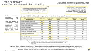 2 April 2021
Page 16
Trend di mercato
Cloud Cost Management - Responsability
Cloud Cost Management
Responsabilities
Cloud Team Infrastracture
and OPS
Business
Units
Finance Application
Teams
SAM & Vendor
MGMT
Govern IaaS/PaaS usage/costs 57% 46% 18% 17% 14% 7%
Forecast cloud costs post migration 46% 44% 27% 18% 17% 6%
Govern SaaS usage/costs 40% 49% 23% 16% 16% 8%
Optimize cloud spend 40% 49% 19% 11% 20% 7%
Report/analyze cloud costs 40% 43% 24% 25% 14% 11%
Define cost management policies 39% 38% 22% 21% 16% 8%
Govern software licenses in
IaaS/PaaS
37% 45% 24% 13% 16% 9%
Own cloud budgets 33% 39% 33% 21% 15% 4%
Chargeback coud costs 33% 35% 21% 35% 9% 5%
Il «Cloud Team» e i team di infrastruttura e operations sono quelli principalmente coinvolti nella gestione dei costi cloud. Risulta
però necessario che le aziende portino a bordo, per alcune delle attività elencate, anche altri team, come il Finance, il SAM & Vendor
Mgmt e le business units, in modo da trarre vantaggio dalle loro competenze e da sfruttarne la sinergie
Le responsabilità dei diversi teams per i diversi aspetti del Cloud Cost Management*
Risulta vantaggioso
coinvolgere per
l’ottimizzazione del
consumo delle licenze
Cloud gli esperti di
SAM(software Asset
Management) e vendor
management, che
solitamente svolgono
queste attività per la
gestione delle risorse
software on-prem
Per la gestione del budget cloud e l’attività di chargeback dei costi risulta
necessario anche il coinvolgimento attivo delle «business units» e del
«Finance»
*Le percentuali in tabella indicano la % di
aziende intervistate che individuano quel
team come parzialmente o totalmente
responsabile delle diverse attività di cloud
cost management
N.B: la domanda posta agli intervistati è una domanda
aperta, quindi le aziende potevano indicare come
responsabili di una determinata attività uno o più team
fra quelli presenti come opzioni
Fonte: State of Cloud Report 2020, a report from Flexera
N=750 intervistati appartenenti a 554 «Enterprise» e 196 «SMB»
collocate principalmente in Asia, Americhe, Europa
 