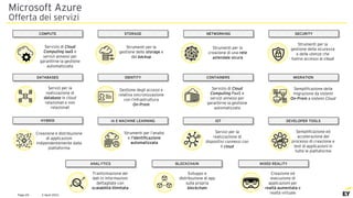 2 April 2021
Page 20
Microsoft Azure
Offerta dei servizi
COMPUTE
CONTAINERS
Servizio di Cloud
Computing IaaS e
servizi annessi per
garantirne la gestione
automatizzata
Servizio di Cloud
Computing PaaS e
servizi annessi per
garantirne la gestione
automatizzata
Servizi per la
realizzazione di
database in cloud
relazionali e non
relazionali
DATABASES
DEVELOPER TOOLS
Semplificazione ed
accelerazione del
processo di creazione e
test di applicazioni in
tutte le piattaforme
HYBRID
Creazione e distribuzione
di applicazioni
indipendentemente dalla
piattaforma
IA E MACHINE LEARNING
IDENTITY
IOT
Strumenti per l’analisi
e l’identificazione
automatizzata
Gestione degli accessi e
relativa sincronizzazione
con l’infrastruttura
On-Prem
Servizi per la
realizzazione di
dispositivi connessi con
il cloud
NETWORKING
Strumenti per la
creazione di una rete
aziendale sicura
SECURITY
Strumenti per la
gestione della sicurezza
e delle utenze che
hanno accesso al cloud
STORAGE
Strumenti per la
gestione dello storage e
del backup
MIGRATION
Semplificazione della
migrazione da sistemi
On-Prem a sistemi Cloud
MIXED REALITY
Creazione ed
esecuzione di
applicazioni per
realtà aumentata e
realtà virtuale
ANALYTICS
Trasformazione dei
dati in informazioni
dettagliate con
scalabilità illimitata
BLOCKCHAIN
Sviluppo e
distribuzione di app
sulla propria
blockchain
 