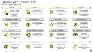 2 April 2021
Page 23
Amazon Web Services (AWS)
Offerta dei servizi
REALTÀ AUMENTATA E VIRTUALE
ANALYTICS
Analisi dei dati e dei
flussi video, gestione
dei log, datawarehouse,
streaming dati, data
lake
Creazione ed
esecuzione di
applicazioni per realtà
aumentata e realtà
virtuale
COMPUTE
Servizio di Cloud
Computing IaaS e
servizi annessi per
garantirne la
gestione
automatizzata
CONTAINERS
Servizio di Cloud
Computing PaaS e
servizi annessi per
garantirne la gestione
automatizzata
Applicazioni ad uso
aziendale per
gestione chat, e-
mail, e documenti
APPLICAZIONI AZIENDALI DEVELOPER TOOLS
Strumenti per la
gestione del Software
Lifecycle
DATABASE
BLOCKCHAIN
Servizi per la
realizzazione di database
in cloud relazionali e non
relazionali
Reti scalabili con
tecnologia Blockchain e
database per la gestione
dei libri mastri
RETI e DISTRIBUZIONE CONTENUTI
Strumenti per la
creazione di una rete
aziendale sicura
Strumenti per la
gestione della
sicurezza e delle
utenze che hanno
accesso al cloud
SICUREZZA E IDENTITA’
GESTIONE E GOVERNANCE
Strumenti per il
monitoraggio e
l’ottimizzazione
dell’utilizzo della propria
piattaforma cloud
STORAGE
Strumenti per la
gestione dello storage e
del backup del cloud
MACHINE LEARNING
Strumenti per l’analisi e
l’identificazione
automatizzata
MIGRAZIONE E TRASFERIMENTO
Strumenti per il
trasferimento di
informazioni e dati
tramite cloud
ROBOTICA
Sviluppo, esecuzione
test, distribuzione di
applicazioni di
robotica
IOT
Servizi per la
realizzazione di
dispositivi connessi con
il cloud
 