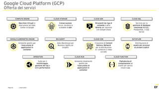 2 April 2021
Page 26
Google Cloud Platform (GCP)
Offerta dei servizi
Suite per il
monitoraggio,
gestione dei log e
delle performance
OPERATION
Piattaforma di
computazione ad
eventi per servizi
cloud e app
CLOUD FUNCTION
Ambiente totalmente
gestito per
l’esecuzione di
applicazioni in
conteiner
CLOUD RUN
Ambiente gestito per
l’esecuzione di
applicazioni in
container
GOOGLE KUBERNETES ENGINE
Creazione di Content
Delivery Network
per la distribuzione
di contenuti e video
sul web
CLOUD CDN
Data Warehouse per
Business Agility ed
Insights
BIG QUERY
Distribuzione di
analisi per processi
di stream e batch
DATAFLOW
Strumenti da riga di
comando e altre
librerie per lavorare
con Google Cloud
CLOUD SDK
Servizio per la
gestione di database
relazionali MySQL,
PostgreSQL, e SQL
Server
CLOUD SQL
CLOUD STORAGE
Conservazione
sicura, duratura e
scalabile di dati
COMPUTE ENGINE
Macchine Virtuali in
esecuzione nei Data
Center di Google
 