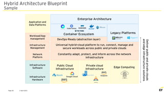2 April 2021
Page 28
Hybrid Architecture Blueprint
Sample
Deliver
public
and
private
clouds
and
edge
infrastructure
solutions
Infrastructure
Hardware
Infrastructure
Software
Infrastructure
Management
Workload/App
management
Application and
Data Platforms
Public Cloud
Infrastructure
Private cloud
Infrastructure
Edge Computing
Universal hybrid-cloud platform to run, connect, manage and
secure workloads across public and private clouds
DevOps-Ready (abstraction layer)
Enterprise Architecture
Network
Platform
Constantly adapt, protect, and inform across the network
infrastructure
Container
Container Ecosystem Legacy Platforms
Google Cloud
Outposts
 