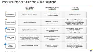 2 April 2021
Page 29
Principali Provider di Hybrid Cloud Solutions
AWS Outposts
Google Anthos
Azure Stack
Hub
Azure Stack
HCI
Azure
Stack Arc
TIPOLOGIA DI
SOLUZIONE
ON-PREMISES O EDGE
HARDWARE
SYSTEM
SOFTWARE
Appliance-like rack Solution
Appliance-like rack solution
Software-only Solution
Software-agent-based solution
Distribuited Cloud solution che NON
distribuisce i servizi Azure PaaS/IaaS in
locale ma estende le management
capabilities di Azure ad Azure Stack HCI
L’hardware è posseduto,
gestito dal cliente
L’hardware è fornito, gestito
e posseduto da AWS
L’hardware è posseduto,
gestito dal cliente
Hardware certificato fornito
e gestito dai partners
Microsoft
Hardware certificato fornito
e gestito dai partners
Microsoft
Dal portale di Microsoft Azure è
possible gestire le VM (Linux o
Windows) su cui sono installati
gli Arc agents
AWS system software
Dalla console GCP si gestisce e
distribuisce Kubernates-based cluster
sia on-prem che on cloud, in particolare
i cluster su basano su GKE (GKE su
GCP, GKE su AWS e GKE on-prem)
Microsoft Azure System Software
(black box appliance)
Interfaccia di amministrazione
locale = Azure Portal
Sistema Operativo Hyperconverged
basato su public Azure core OS
Interfaccia di amministrazione locale
= Windows Admin Center
 