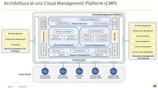 2 April 2021
Page 31
Architettura di una Cloud Management Platform (CMP)
Service Level Management
Financial Management
Asset Management
Event Monitoring
Configuration Management
Incident Management
Cloud Management Platform
Enterprise Management
On-Premises
Service Automation On-
Premises
Workload Migration
Configuration Management
Provisioning
On-Premises
Private Cloud
CSP hosted
Private Cloud
Microsoft
Azure
Amazon Web
Services (AWS)
Google Cloud
Platform (GCP)
Cloud Ibrido
INTEGRATION
Governance
Policy
based
management
Compliance
Security
Identity
&
Access
Encryption
User Portal
Admin Portal
Analytics & Reporting
Service Catalog
General Services
Discovery
Tagging
Orchestration Provisioning
Resource Management Migration
Services Management Financial Management
Service
Monitoring
Capacity
Monitoring
Service Level Mgmt
Metering
Cost Allocation
Chargeback
Invoicing
Forecasting
 