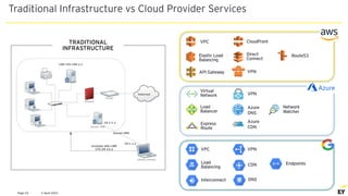 2 April 2021
Page 33
TRADITIONAL
INFRASTRUCTURE
VPC
Elastic Load
Balancing
CloudFront
Direct
Connect
Route53
VPN
API Gateway
Virtual
Network
Load
Balancer
Express
Route
VPN
Azure
DNS
Network
Watcher
Azure
CDN
DNS
Interconnect
Endpoints
VPC
Load
Balancing
VPN
CDN
Traditional Infrastructure vs Cloud Provider Services
 