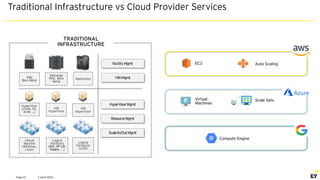 2 April 2021
Page 41
TRADITIONAL
INFRASTRUCTURE
EC2 Auto Scaling
X86
Bare Metal
Midrange
RISC Bare
Metal
Mainframe
HyperVisor
(VmW, HV,
KVM, …)
HW
HyperVisor
HW
HyperVisor
Virtual
Machine
(Windows,
Linux)
Logical
Partitions
(z/OS)
F
acilityMgmt
HWMgmt
HyperVisorMgmt
ResourceMgmt
Scale-In/OutMgmt
Logical
Partitions
(AIX, HP-UX,
Solaris, …)
Virtual
Machines
Scale Sets
Compute Engine
Traditional Infrastructure vs Cloud Provider Services
 