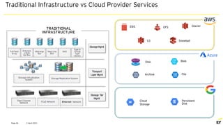 2 April 2021
Page 46
TRADITIONAL
INFRASTRUCTURE
EBS
S3
EFS
Snowball
Glacier
Disk Blob
Archive File
Cloud
Storage
Persistent
Disk
Full Flash
Array
StorageMgmt
Storage Tier
Mgmt
T
ransport
LayerMgmt
Enterpris
e Multi
tier Box
Midrange
Box
Near Line
BOx
NAS
Type or
Virtual
Tape
LIbrary
Storage Virtualization
System
Storage Replication System
Fiber Channel
Network FCoE Network Ethernet Network
Traditional Infrastructure vs Cloud Provider Services
 