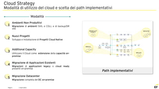 2 April 2021
Page 5
Path implementativi
Modalità
Ambienti Non Produttivi
Migrazione di ambienti SVIL e COLL e di backup/DR
site
1
Nuovi Progetti
Sviluppo e installazione di Progetti Cloud Native
2
Additional Capacity
Utilizzare il Cloud come estensione della capacità on-
premise
3
Migrazione di Applicazioni Esistenti
Migrazioni di applicazioni legacy o cloud ready
presenti on-premise
4
Migrazione Datacenter
Migrazione completa del DC on-premise
5
REHOST (LIFT
& SHIFT)
REBUILD
REPLACE
REFACTOR
Cloud Strategy
Modalità di utilizzo del cloud e scelta dei path implementativi
 