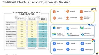 2 April 2021
Page 52
Power and Cooling
Rack and Stack
Server Maintenance
OS Installation
OS Patches
Software Installation
DB Engines Patches
Backups
High Avaliabilty
Scaling
TRADITIONAL INFRASTRUCTURE vs
CLOUD COMPUTING
RDS Dynamo DB
Neptune
ElastiCache Migration
Services
Redshift
MS-SQL
PaaS
My SQL &
PostegreSQL
Cosmos DB
Redis Cache
SQL
Data Warehouse
Database
Migration Service
MemoryStore
Spanner
Cloud SQL Big Table
Big Query DataStore
App Optimization You
You
You
You
You
You
You
You
You
You
You
You
You
You
You
You
You
You
CSP
CSP
CSP
CSP
You
CSP
CSP
CSP
CSP
CSP
CSP
CSP
CSP
CSP
CSP
On-Premise DB on IaaS
DB as a
Service
Traditional Infrastructure vs Cloud Provider Services
 