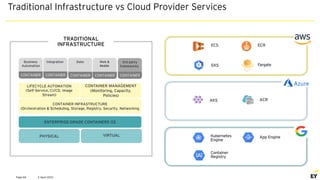 2 April 2021
Page 60
TRADITIONAL
INFRASTRUCTURE
VIRTUAL
PHYSICAL
ENTERPRISE-GRADE CONTAINERS OS
CONTAINER INFRASTRUCTURE
(Orchestration & Scheduling, Storage, Registry, Security, Networking
LIFECYCLE AUTOMATION
(Self-Service, CI/CD, Image
Stream)
CONTAINER MANAGEMENT
(Monitoring, Capacity,
Policies)
ECS ECR
EKS Fargate
AKS ACR
Kubernetes
Engine
App Engine
Container
Registry
Business
Automation
CONTAINER
Integration Data Web &
Mobile
3rd party
frameworks
CONTAINER CONTAINER CONTAINER CONTAINER
Traditional Infrastructure vs Cloud Provider Services
 