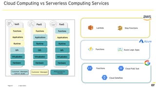 2 April 2021
Page 67
Lambda Step Functions
Cloud Dataflow
Functions Cloud Pub/ Sub
Functions Azure Logic Apps
Applications
Runtime
O/S
Virtualization
Hardware
Functions
Abstracted by
Vendor
Customer Managed
Unit of Scale
Customer Managed Abstracted by
Vendor
Applications
Runtime
O/S
Virtualization
Hardware
Functions
Applications
Runtime
O/S
Virtualization
Hardware
Functions
IaaS PaaS FaaS
Cloud Computing vs Serverless Computing Services
 