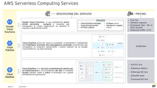 2 April 2021
Page 70
AWS Serverless Computing Services
PRICING
DESCRIZIONE DEL SERVIZIO
Google Cloud Functions è una piattaforma event-
driven serverless compute e consente agli
sviluppatori di creare applicazioni on demand in
risposta a determinati eventi
• Free Tier
• $/million requests
• $/compute time – GB or
GHz/ secondi
• Outbound traffic: $/GB
Cloud Pub/Sub porta nel cloud la scalabilità, la flessibilità e l'affidabilità
del middleware orientato alla messaggistica aziendale consentendo agli
sviluppatori di integrare rapidamente i sistemi ospitati sia su Google
Cloud Platform, sia esternamente
$/GB/mese
Cloud Dataflow è un servizio completamente gestito per
la trasformazione e l'arricchimento dei dati in modalità
stream (tempo reale) e batch (cronologia) con uguale
affidabilità ed espressività
• $/vCPU /ora
• $/Memory-GB/ora
• $/Storage-GB /ora
• $/Shuffle Data
Processed-GB /ora
• Cloud Pub/Sub messages
• Cloud Storage bucket
• HTTP(S) request
TRIGGERS
• Firebase events
• Stackdriver Logging
events
• .....
Google
Cloud
Functions
Cloud
Pub/Sub
Cloud
Dataflow
 