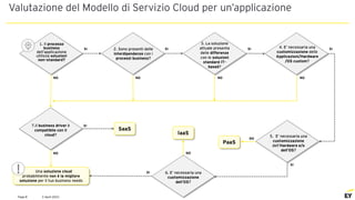 2 April 2021
Page 8
Valutazione del Modello di Servizio Cloud per un’applicazione
SaaS
PaaS
IaaS
Una soluzione cloud
probabilmente non è la migliore
soluzione per il tuo business needs
SI SI SI SI
SI
NO
NO NO
NO
NO
SI
SI
NO
NO
1. Il processo
business
dell’applicazione
utilizza soluzioni
non–standard?
2. Sono presenti delle
interdipendenze con i
processi business?
3. La soluzione
attuale presenta
delle differenze
con le soluzioni
standard IT-
based?
4. E’ necessaria una
customizzazione delle
Applicazioni/Hardware
/OS custom?
7.Il business driver è
compatibile con il
cloud?
6. E’ necessaria una
customizzazione
dell’OS?
5. E’ necessaria una
customizzazione
dell’Hardware e/o
dell’OS?
 