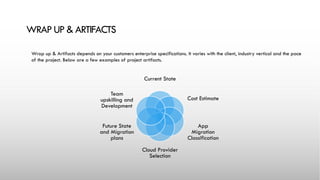 WRAP UP & ARTIFACTS
Wrap up & Artifacts depends on your customers enterprise specifications. It varies with the client, industry vertical and the pace
of the project. Below are a few examples of project artifacts.
Current State
Cost Estimate
App
Migration
Classification
Cloud Provider
Selection
Future State
and Migration
plans
Team
upskilling and
Development
 