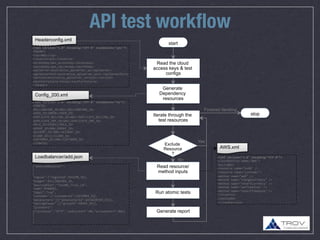 Multi-Cloud testing | PPT