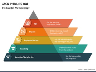JACK PHILLIPS ROI
Phillips ROI Methodology
Reaction/Satisfaction
ROI
Impact
Implementation
Learning
Did the learning
investment payoff?
Did the learning impact
business results?
Did the learners deploy
the learning on the job?
Did the learners learn
from the content?
Did the learners like
the program?
Source – www.Lynda.com
 