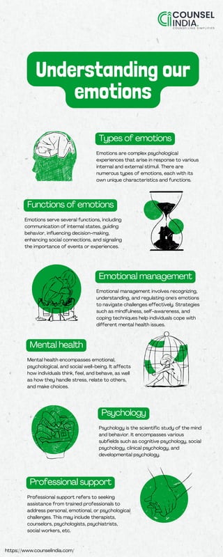 Understanding our
emotions
Functions of emotions
Types of emotions
Emotions are complex psychological
experiences that arise in response to various
internal and external stimuli. There are
numerous types of emotions, each with its
own unique characteristics and functions.
Emotions serve several functions, including
communication of internal states, guiding
behavior, influencing decision-making,
enhancing social connections, and signaling
the importance of events or experiences.
Emotional management
Emotional management involves recognizing,
understanding, and regulating one's emotions
to navigate challenges effectively. Strategies
such as mindfulness, self-awareness, and
coping techniques help individuals cope with
different mental health issues.
Mental health
Mental health encompasses emotional,
psychological, and social well-being. It affects
how individuals think, feel, and behave, as well
as how they handle stress, relate to others,
and make choices.
Psychology
Psychology is the scientific study of the mind
and behavior. It encompasses various
subfields such as cognitive psychology, social
psychology, clinical psychology, and
developmental psychology.
Professional support
Professional support refers to seeking
assistance from trained professionals to
address personal, emotional, or psychological
challenges. This may include therapists,
counselors, psychologists, psychiatrists,
social workers, etc.
https://www.counselindia.com/
 