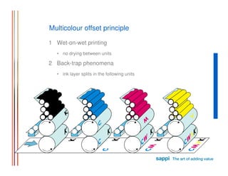 Multicolour offset principle

1 Wet-on-wet printing
  • no drying between units

2 Back-trap phenomena
  • ink layer splits in the following units
 