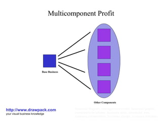 Multicomponent Profit http://www.drawpack.com your visual business knowledge business diagram, management model, business graphic, powerpoint templates, business slide, download, free, business presentation, business design, business template Base Business Other Components 