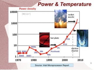 11
Power & Temperature
Source: Intel Microprocessor Report
 