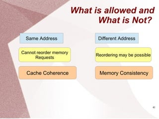 41
What is allowed and
What is Not?
Same Address
Cannot reorder memory
Requests
Different Address
Reordering may be possible
Cache Coherence Memory Consistency
 