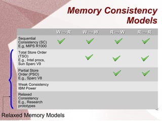 42
Memory Consistency
Models
W → RW → R W → WW → W R → WR → W R → RR → R
Sequential
Consistency (SC)
E.g, MIPS R1000
Total Store Order
(TSO)
E.g., Intel procs,
Sun Sparc V9
Partial Store
Order (PSO)
E.g., Sparc V8
Weak Consistency
IBM Power
Relaxed
Consistency
E.g., Research
prototypes
Relaxed Memory Models
 