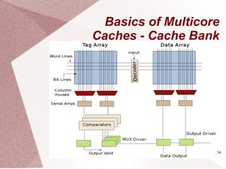 54
Basics of Multicore
Caches - Cache Bank
 