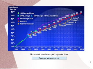 7
Number of transistors per chip over time
Source: Yaseen et. al.
 