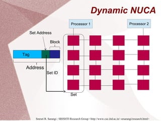 Dynamic NUCA
Smruti R. Sarangi : SRISHTI Research Group <http://www.cse.iitd.ac.in/~srsarangi/research.html>
Processor 1 Processor 2
Set Address
Block
Address
Set ID
Set
Tag
 