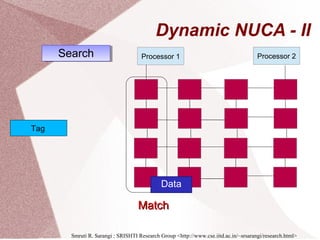 Dynamic NUCA - II
Smruti R. Sarangi : SRISHTI Research Group <http://www.cse.iitd.ac.in/~srsarangi/research.html>
Processor 1 Processor 2
Tag
SearchSearch
Data
MatchMatch
 