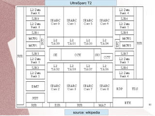 81
UltraSparc T2
source: wikipedia
 