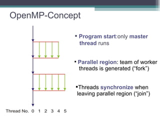 Program start : only  master   thread  runs Parallel region : team of worker  threads is generated (“fork”)  Threads  synchronize  when leaving parallel region (“join”)  OpenMP-Concept 