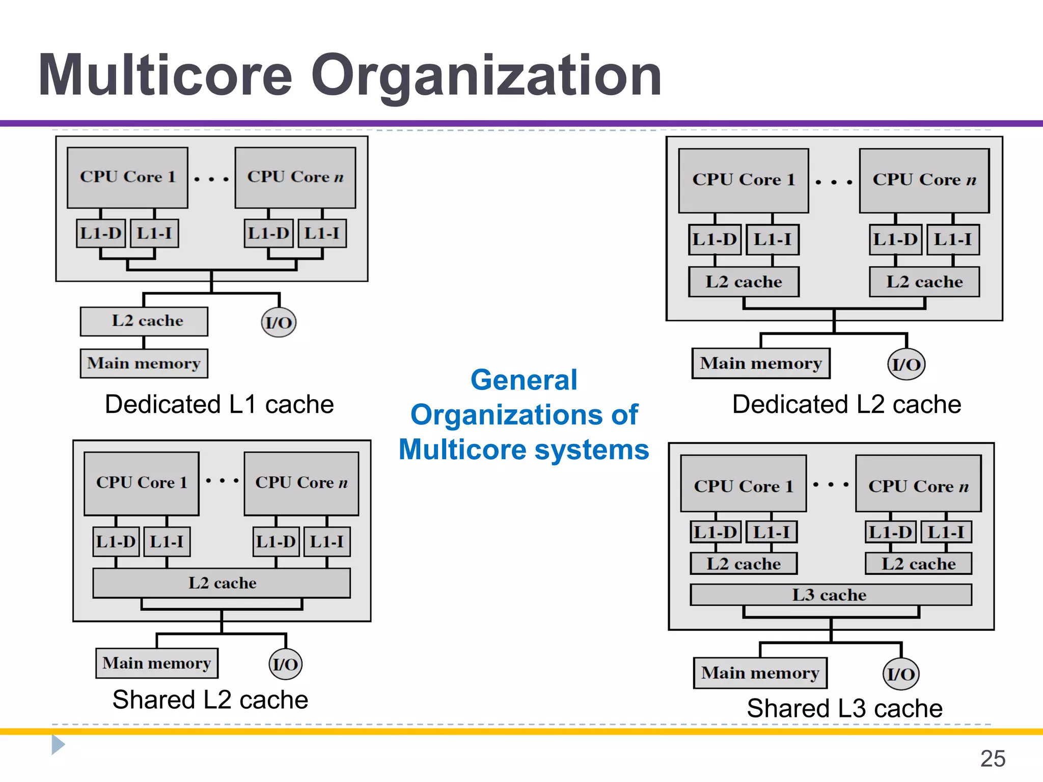 Multicore Organization
25
Dedicated L1 cache Dedicated L2 cache
Shared L2 cache Shared L3 cache
General
Organizations of
Multicore systems
 
