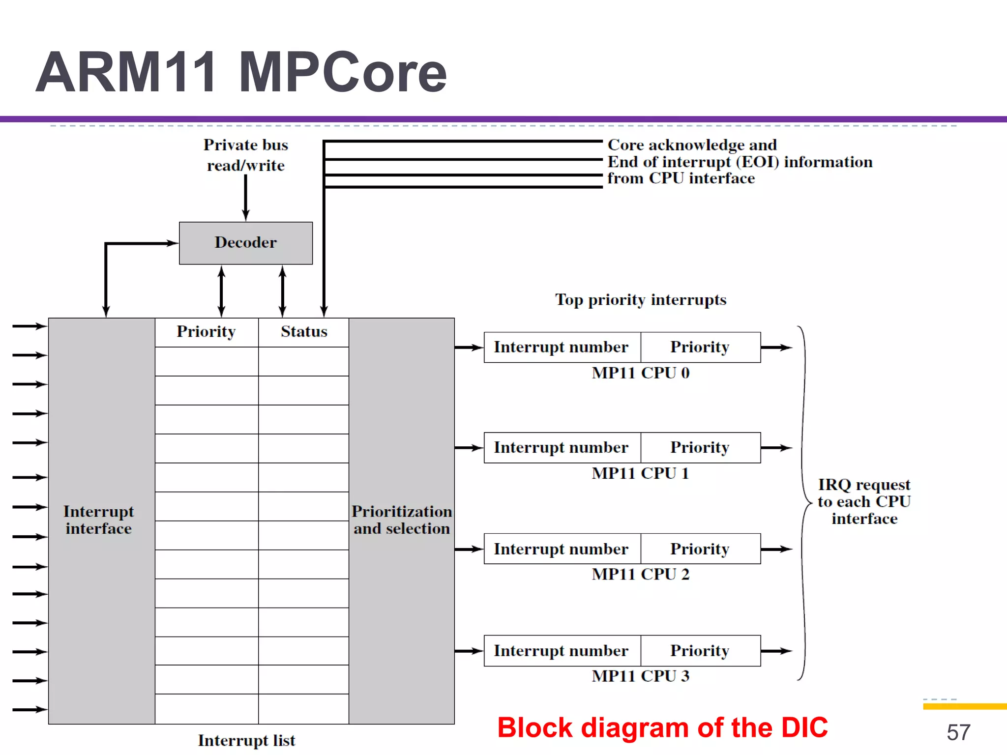 ARM11 MPCore
57Block diagram of the DIC
 