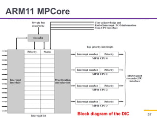ARM11 MPCore
57Block diagram of the DIC
 