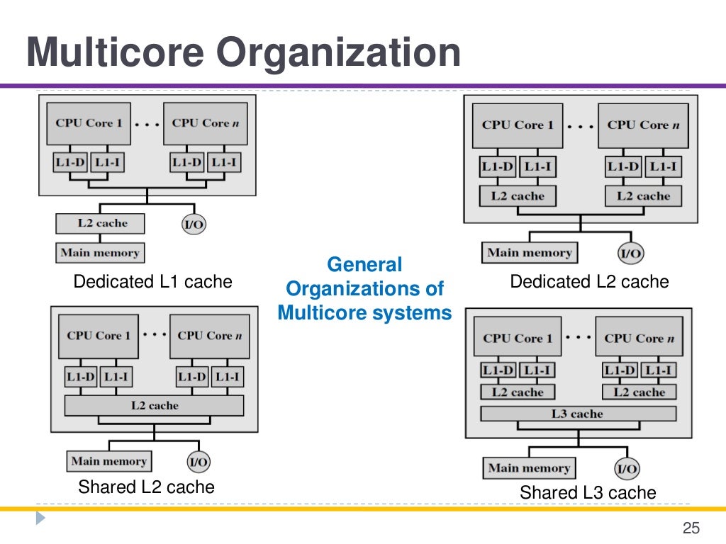 Multicore Computers Multicore Computers