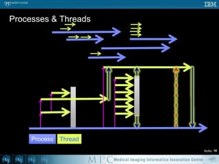 SIMD pitfallsStructure alignmentUsually needs to be aligned on word boundaryStructure considerationsMay need to refactor existing code/structuresGenerally not cross-platformMMX, 3D Now!, SSE, SSE2, SSE4, AltVec, AVX, etc...Performance gains are modest2x – 4x commonLimited instructionsAdd, multiply, divide, roundNot suitable for branching logicAutovectorizing compilers for simple loops-ftree-vectorize (GCC), -fast, -O2 or -O3 (Intel Compiler)12
