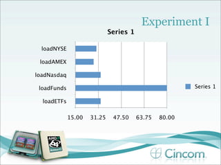 Experiment I
                             Series 1

  loadNYSE

 loadAMEX

loadNasdaq

 loadFunds                                              Series 1

  loadETFs

             15.00   31.25    47.50     63.75   80.00
 