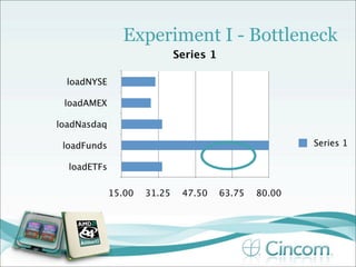 Experiment I - Bottleneck
                             Series 1

  loadNYSE

 loadAMEX

loadNasdaq

 loadFunds                                              Series 1

  loadETFs

             15.00   31.25    47.50     63.75   80.00
 