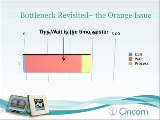 Bottleneck Revisited– the Orange Issue

     This Wait is the time waster



                                    Call
                                    Wait
                                    Process
 