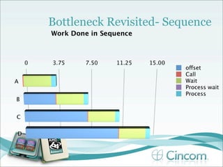 Bottleneck Revisited- Sequence


                         offset
                         Call
                         Wait
                         Process wait
                         Process
 