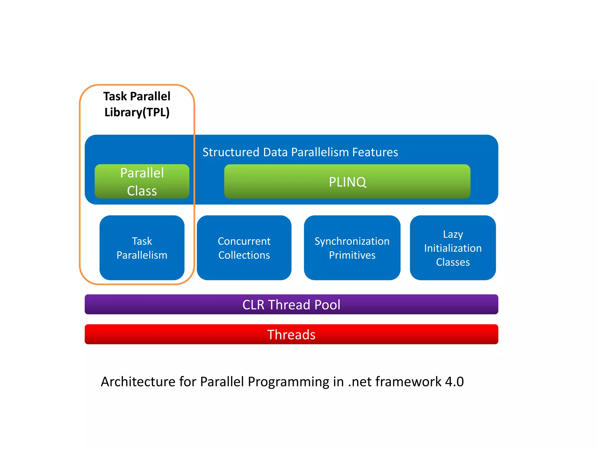 Task Parallel
Library(TPL)


                Structured Data Parallelism Features
   Parallel
                                       PLINQ
    Class

                                                            Lazy
     Task          Concurrent       Synchronization
                                                       Initialization
  Parallelism      Collections         Primitives
                                                          Classes


                        CLR Thread Pool

                             Threads


Architecture for Parallel Programming in .net framework 4.0
 